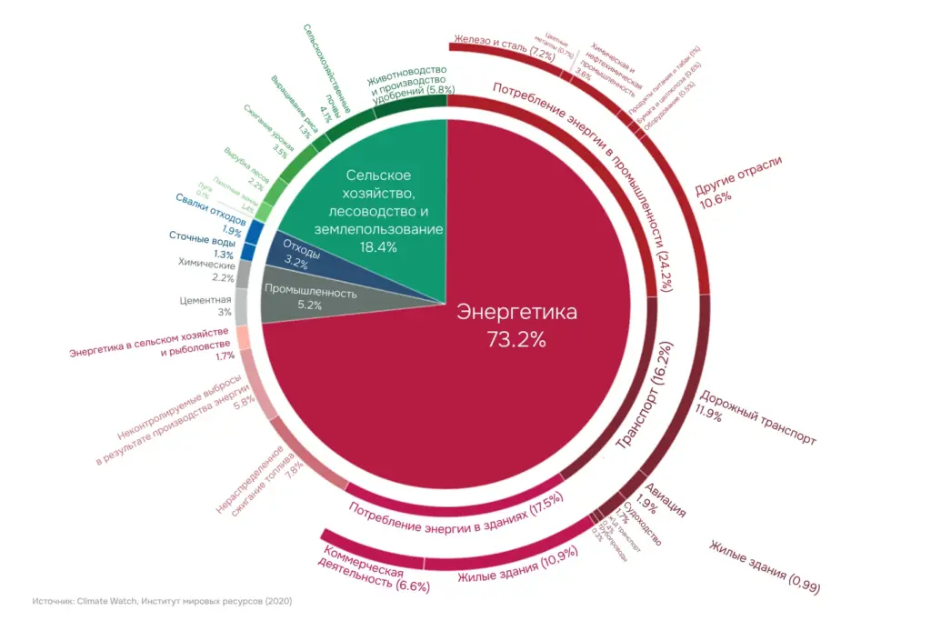 Структура глобальных выбросов CO₂ по секторам: энергетика, транспорт, промышленность и сельское хозяйство