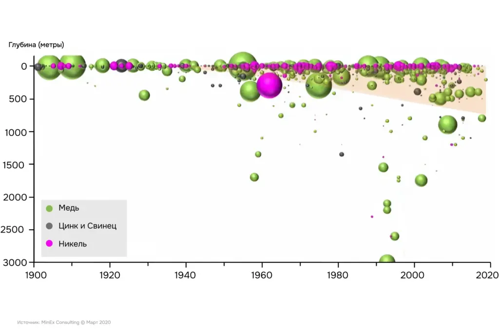 График, показывающий увеличение глубины залегания новых месторождений меди, никеля, цинка и свинца с 1900 по 2020 год, с переходом от приповерхностных открытий к объектам на глубинах более 500–1 000 метров