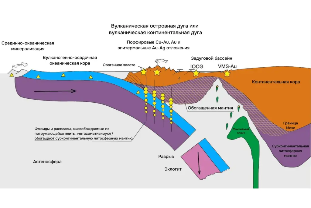 Геологическая модель формирования рудных месторождений в зонах тектонических границ