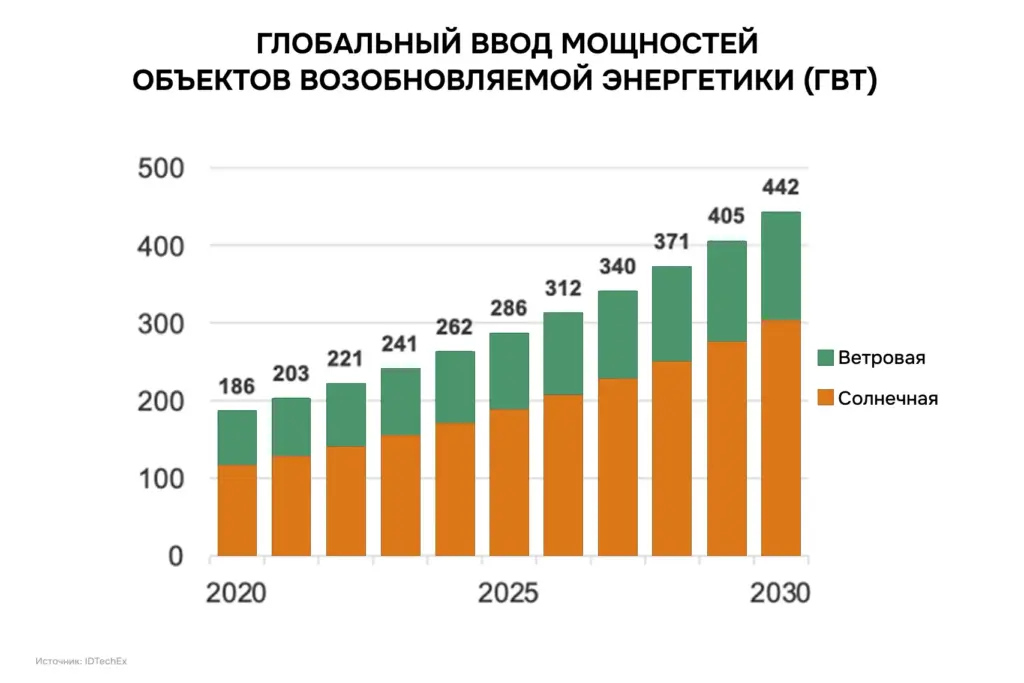 Глобальный рост установленной мощности солнечной и ветровой энергетики в мире с 2020 по 2030 год, гигаватты