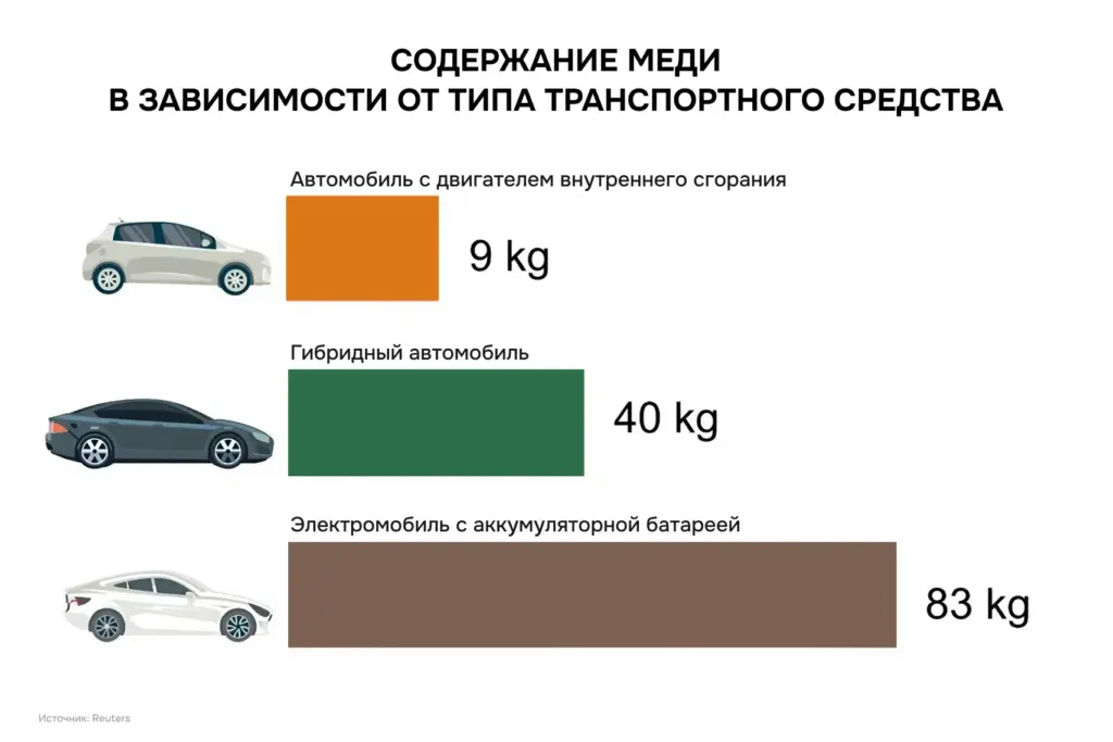 Сравнение потребления меди: автомобиль с ДВС &mdash; 9 кг, гибрид &mdash; 40 кг, электромобиль &mdash; 83 кг