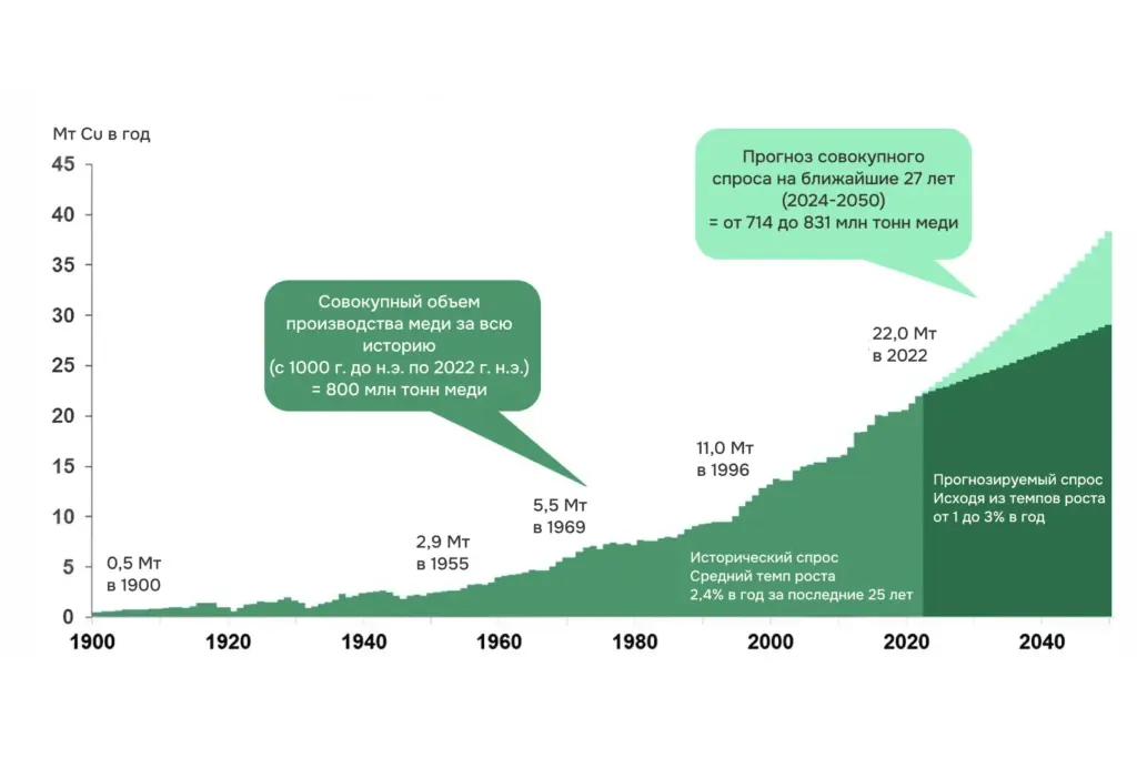 Глобальный спрос на медь: историческая динамика с 1900 года и прогноз до 2050 года, млн тонн в год